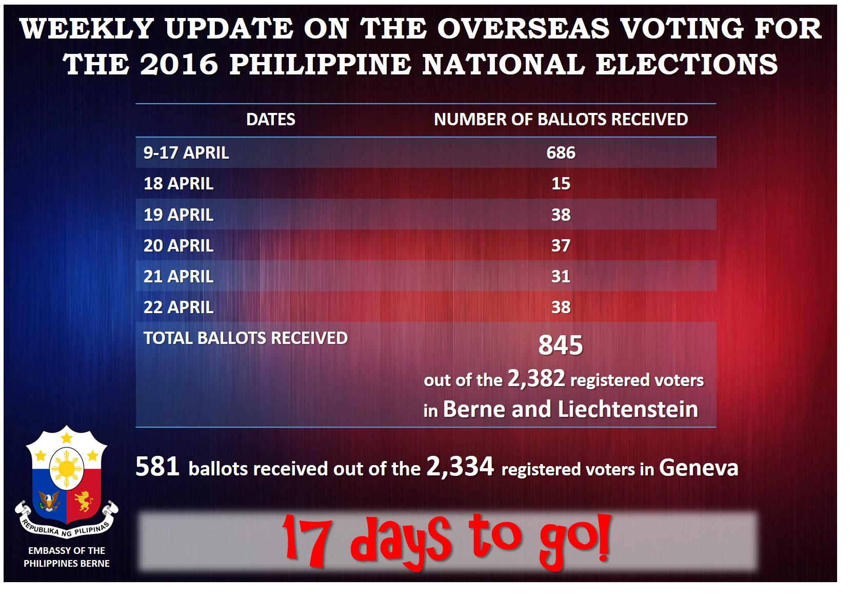 OV Weekly Update